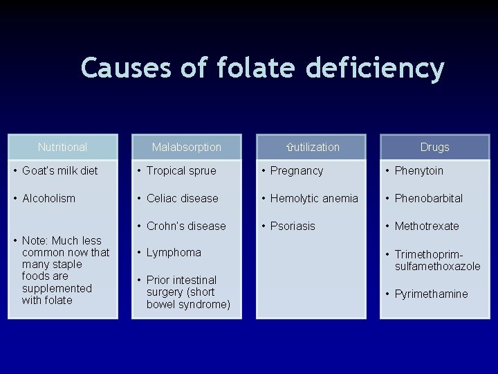 Causes of folate deficiency Nutritional Malabsorption utilization Drugs • Goat’s milk diet • Tropical