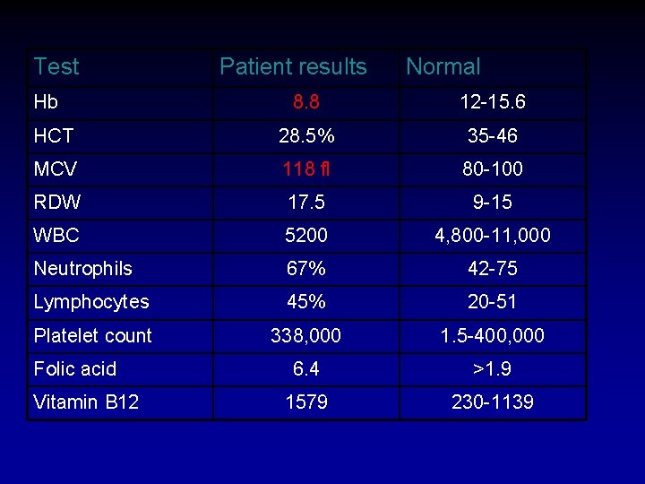 Test Hb Patient results Normal 8. 8 12 -15. 6 HCT 28. 5% 35