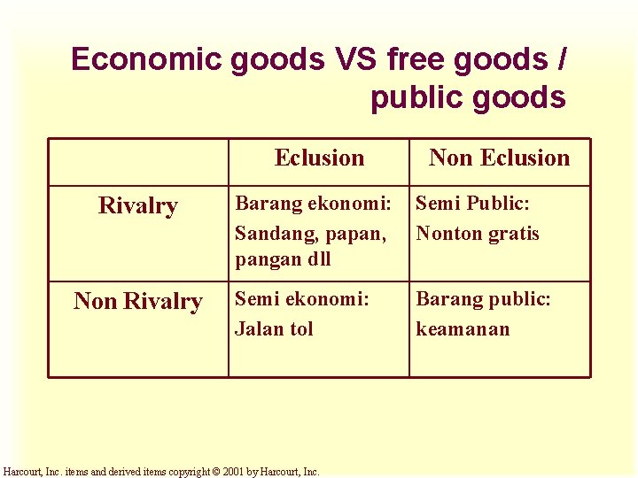 Economic goods VS free goods / public goods Eclusion Rivalry Non Eclusion Barang ekonomi: