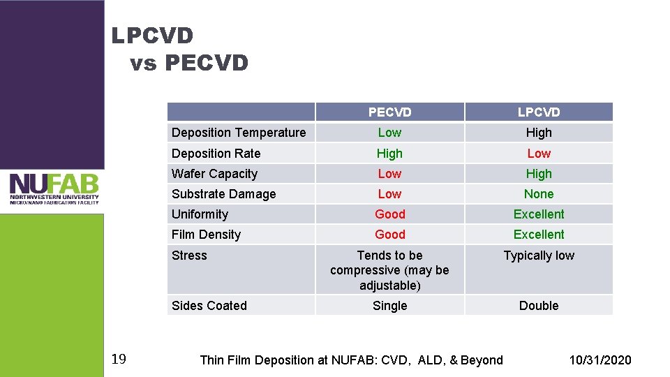 LPCVD vs PECVD LPCVD Deposition Temperature Low High Deposition Rate High Low Wafer Capacity