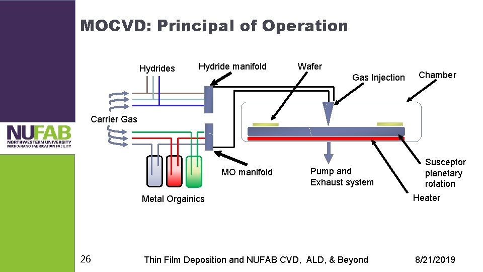 MOCVD: Principal of Operation Hydrides Hydride manifold Wafer Gas Injection Chamber Carrier Gas MO