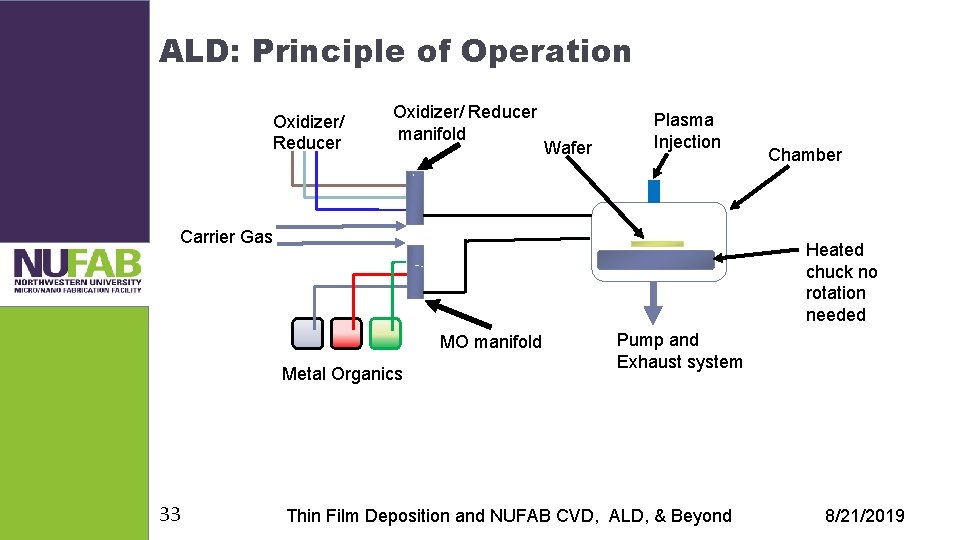 ALD: Principle of Operation Oxidizer/ Reducer manifold Wafer Plasma Injection Carrier Gas Heated chuck