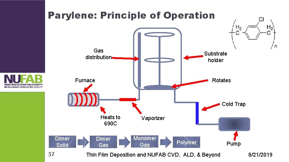Parylene: Principle of Operation Gas distribution Substrate holder Furnace Rotates Cold Trap Heats to