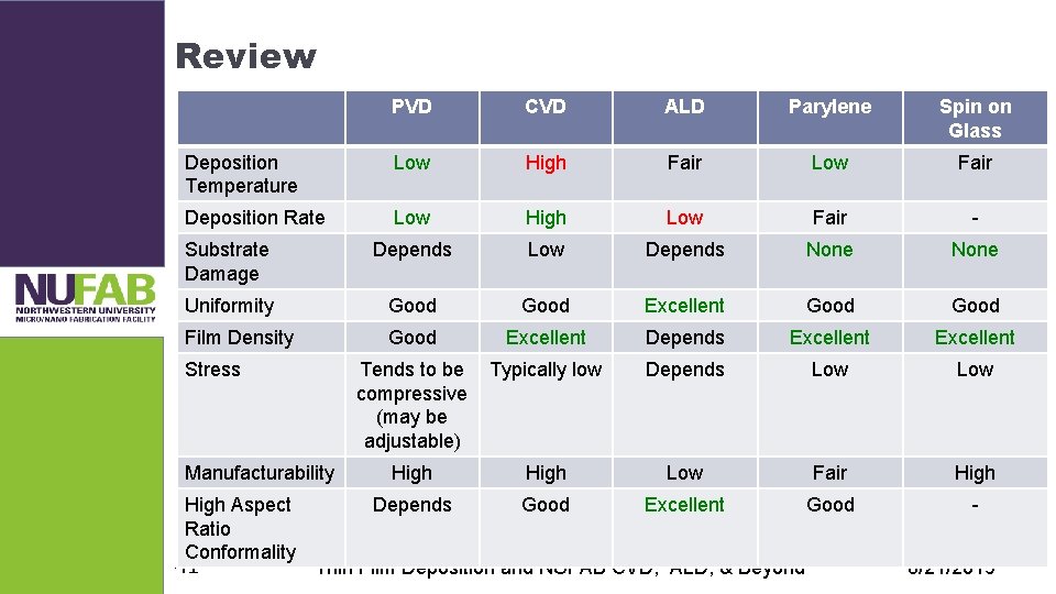 Review PVD CVD ALD Parylene Spin on Glass Deposition Temperature Low High Fair Low