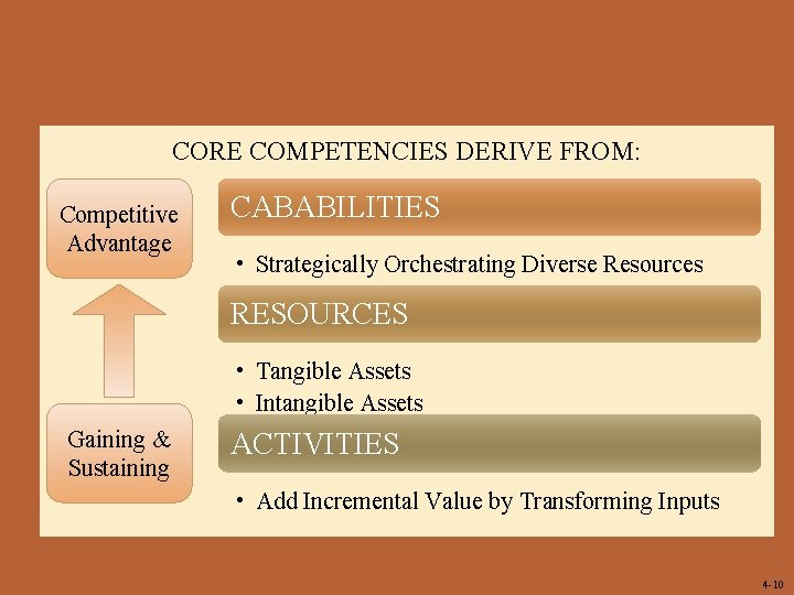 CORE COMPETENCIES DERIVE FROM:   Competitive Advantage CABABILITIES • Strategically Orchestrating Diverse Resources RESOURCES
