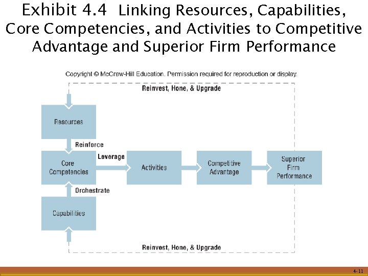 Exhibit 4. 4 Linking Resources, Capabilities, Core Competencies, and Activities to Competitive Advantage and