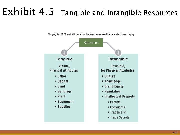 Exhibit 4. 5 Tangible and Intangible Resources 4 -13 