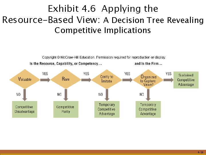 Exhibit 4. 6 Applying the Resource-Based View: A Decision Tree Revealing Competitive Implications 4