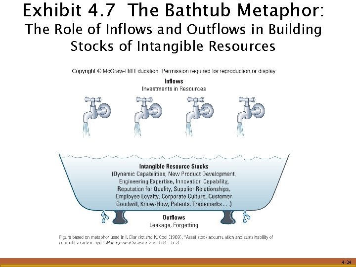 Exhibit 4. 7 The Bathtub Metaphor: The Role of Inflows and Outflows in Building