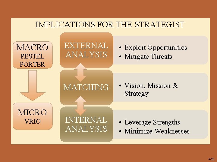 IMPLICATIONS FOR THE STRATEGIST  MACRO PESTEL PORTER MICRO VRIO EXTERNAL ANALYSIS • Exploit Opportunities