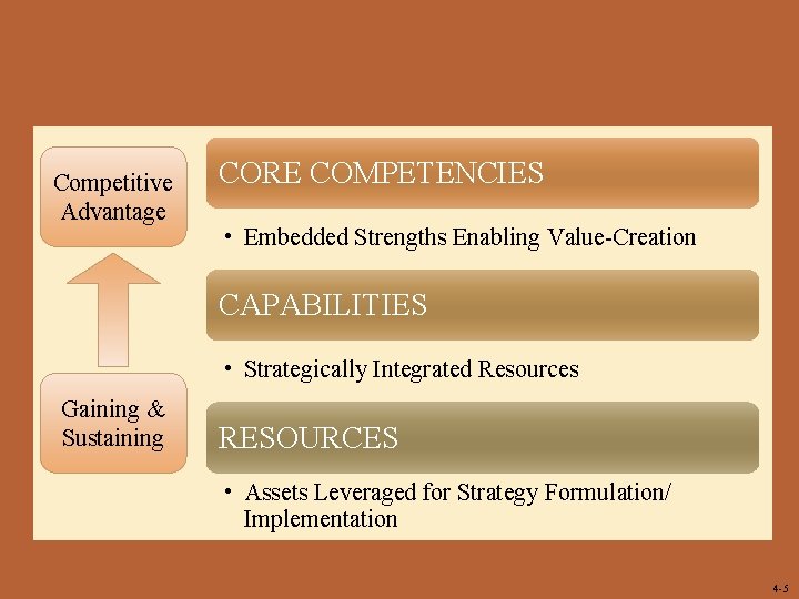 Competitive Advantage   CORE COMPETENCIES • Embedded Strengths Enabling Value-Creation CAPABILITIES • Strategically Integrated