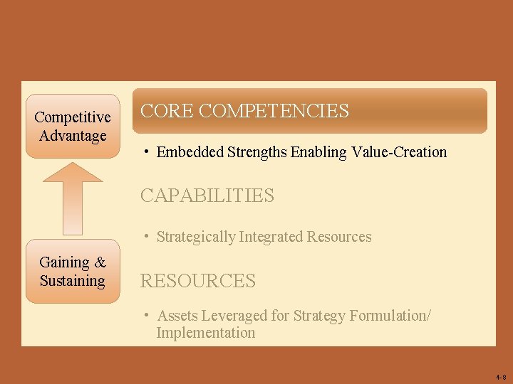 Competitive Advantage   CORE COMPETENCIES • Embedded Strengths Enabling Value-Creation CAPABILITIES • Strategically Integrated