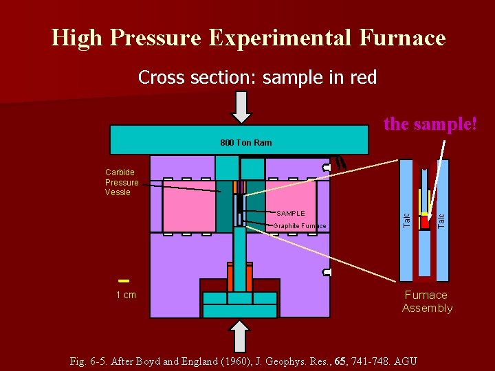 High Pressure Experimental Furnace Cross section: sample in red the sample! sample 800 Ton