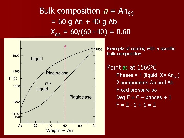 Bulk composition a = An 60 = 60 g An + 40 g Ab