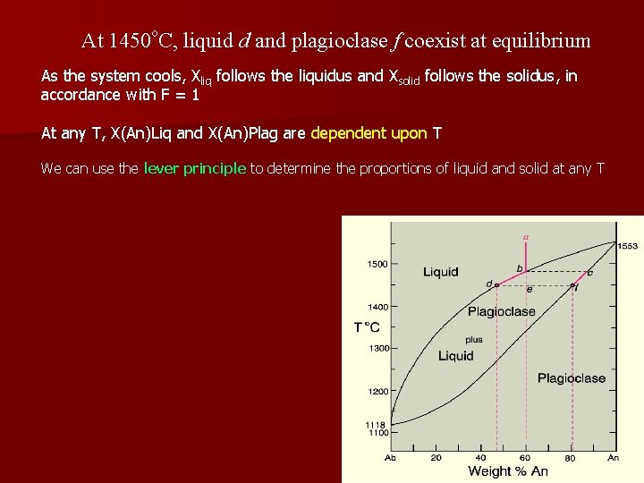 o At 1450 o. C, liquid d and plagioclase f coexist at equilibrium As