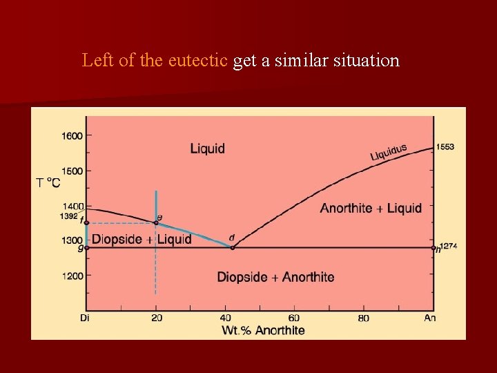 Left of the eutectic get a similar situation 