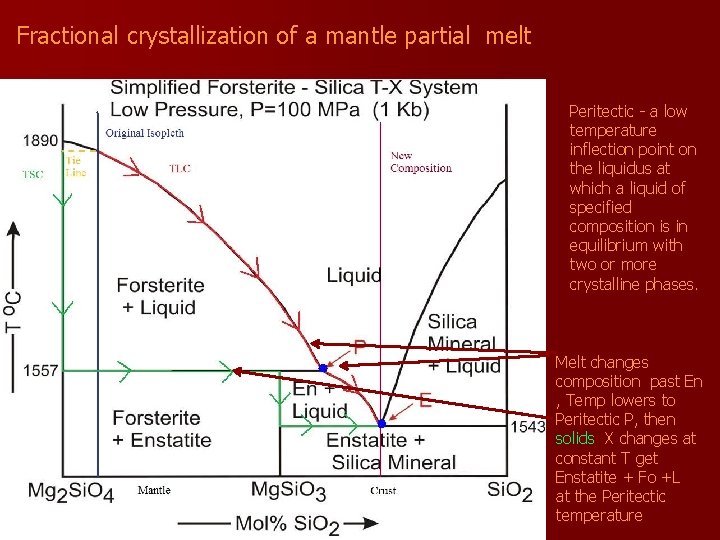 Fractional crystallization of a mantle partial melt Peritectic - a low temperature inflection point