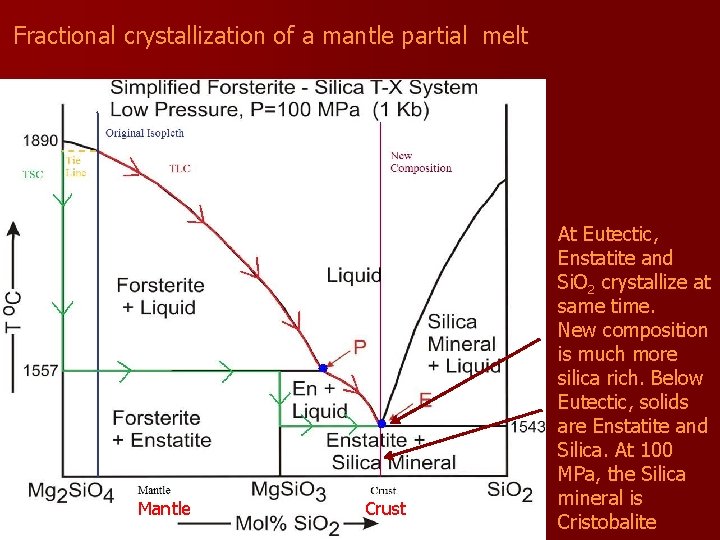 Fractional crystallization of a mantle partial melt Mantle Crust At Eutectic, Enstatite and Si.