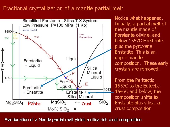 Fractional crystallization of a mantle partial melt Notice what happened, Initially, a partial melt