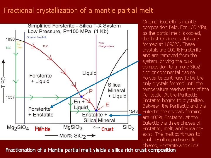 Fractional crystallization of a mantle partial melt Mantle Crust Original isopleth is mantle composition