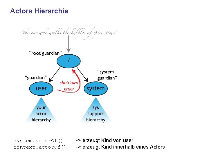 Actors Hierarchie system. actor. Of() context. actor. Of() -> erzeugt Kind von user ->