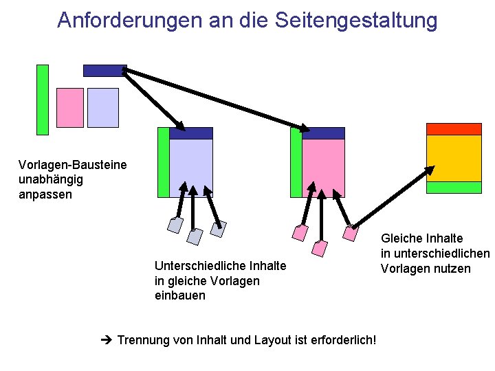 Anforderungen an die Seitengestaltung Vorlagen-Bausteine unabhängig anpassen Unterschiedliche Inhalte in gleiche Vorlagen einbauen Trennung