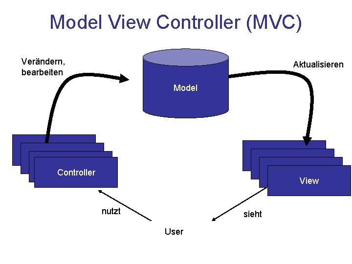 Model View Controller (MVC) Verändern, bearbeiten Aktualisieren Model Controller View nutzt sieht User 