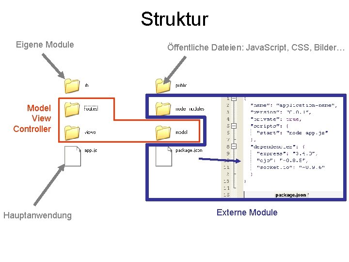 Struktur Eigene Module Öffentliche Dateien: Java. Script, CSS, Bilder… Model View Controller Hauptanwendung Externe