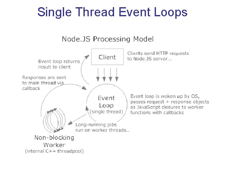 Single Thread Event Loops 