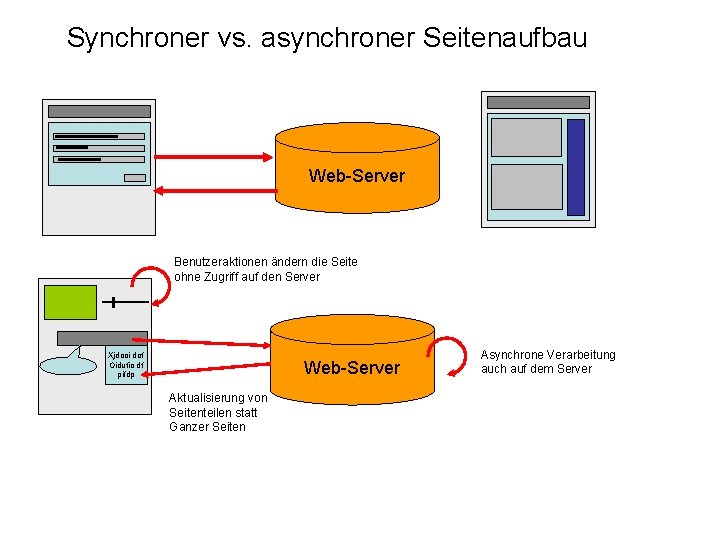 Synchroner vs. asynchroner Seitenaufbau Web-Server Benutzeraktionen ändern die Seite ohne Zugriff auf den Server