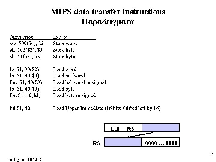 MIPS data transfer instructions Παραδείγματα Instruction sw 500($4), $3 sh 502($2), $3 sb 41($3),