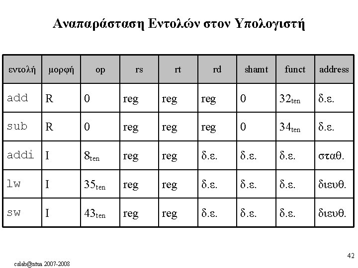 Αναπαράσταση Εντολών στον Υπολογιστή εντολή μορφή op rs rt rd shamt funct address add