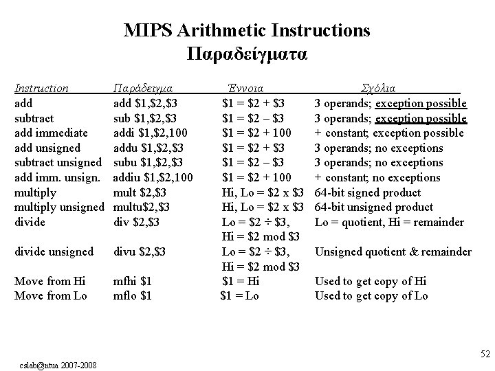 MIPS Arithmetic Instructions Παραδείγματα Instruction add subtract add immediate add unsigned subtract unsigned add MIPS Arithmetic Instructions Παραδείγματα Instruction add subtract add immediate add unsigned subtract unsigned add