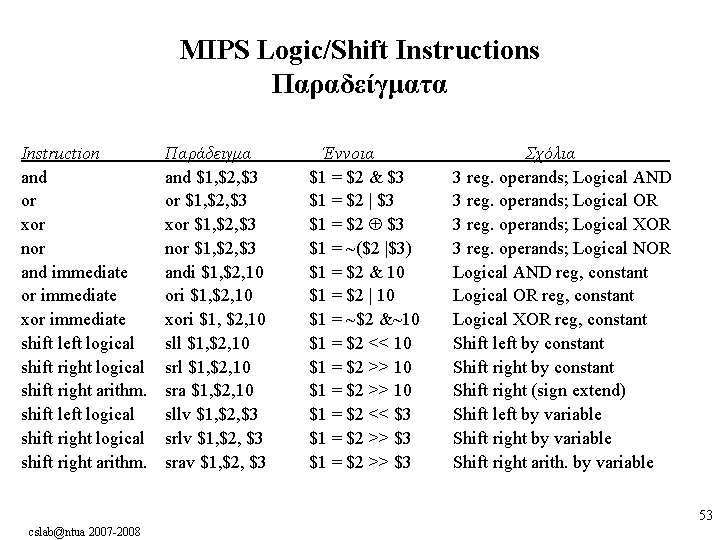 MIPS Logic/Shift Instructions Παραδείγματα Instruction and or xor nor and immediate or immediate xor