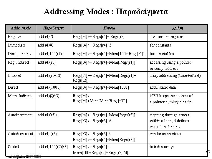 Addressing Modes : Παραδείγματα Addr. mode Παράδειγμα Έννοια χρήση Register add r 4, r Addressing Modes : Παραδείγματα Addr. mode Παράδειγμα Έννοια χρήση Register add r 4, r