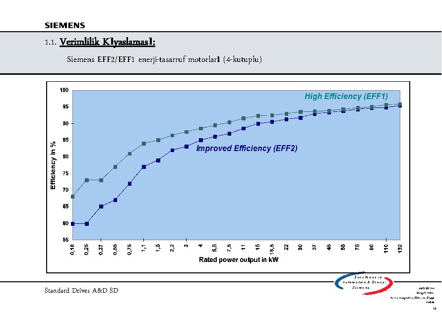 1. 1. Verimlilik Kıyaslaması: Siemens EFF 2/EFF 1 enerji-tasarruf motorları (4 -kutuplu) Standard Drives