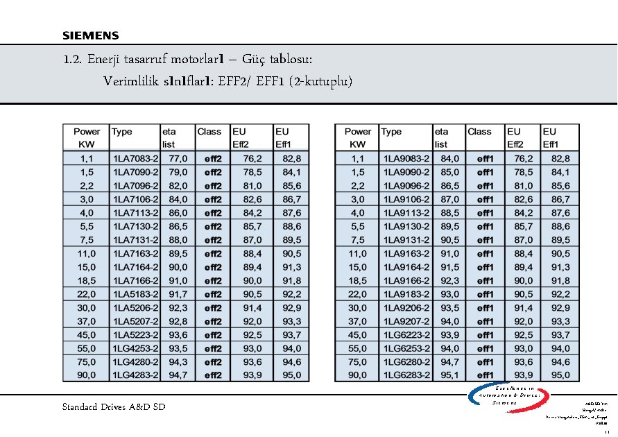 1. 2. Enerji tasarruf motorları – Güç tablosu: Verimlilik sınıfları: EFF 2/ EFF 1