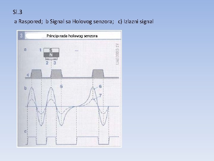 Sl. 3 a Raspored; b Signal sa Holovog senzora; c) Izlazni signal 