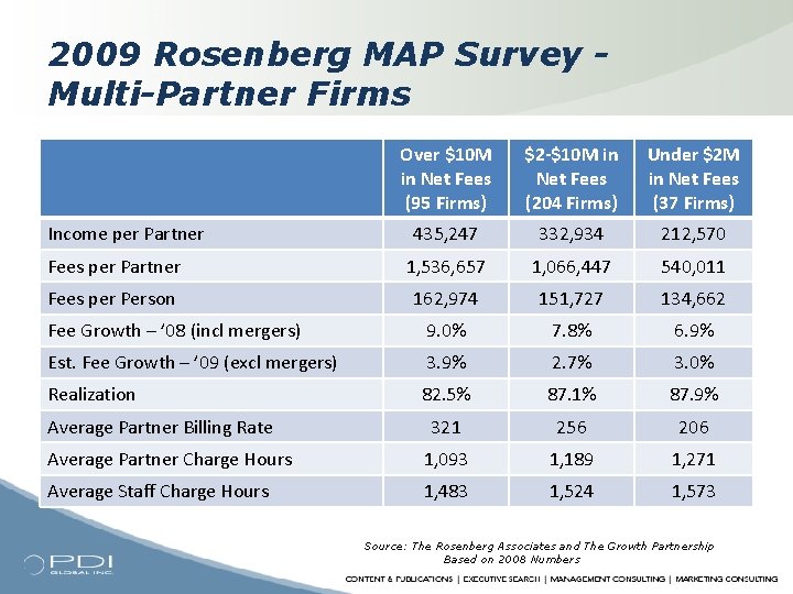 2009 Rosenberg MAP Survey Multi-Partner Firms Over $10 M in Net Fees (95 Firms)