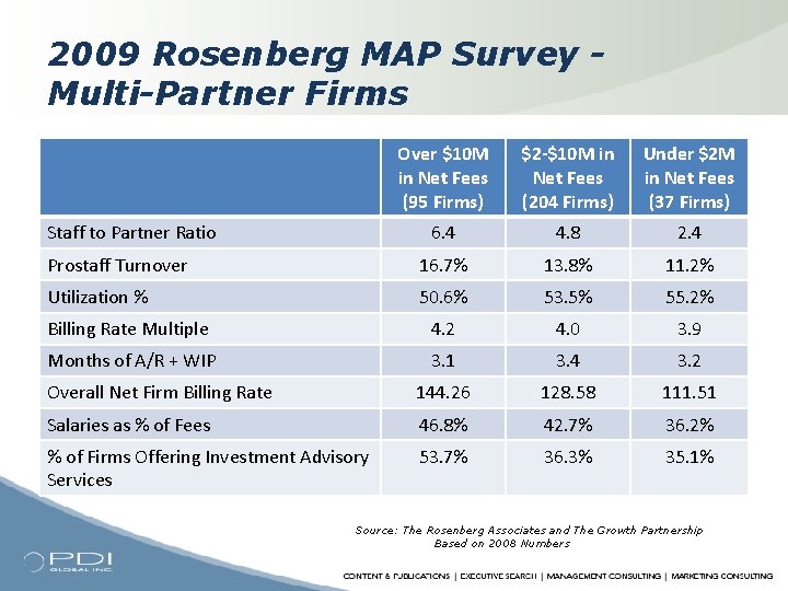 2009 Rosenberg MAP Survey Multi-Partner Firms Over $10 M in Net Fees (95 Firms)