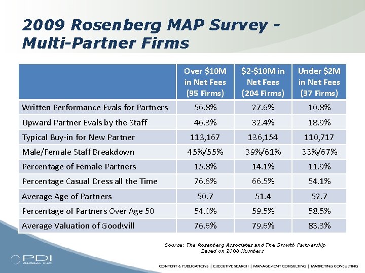 2009 Rosenberg MAP Survey Multi-Partner Firms Over $10 M in Net Fees (95 Firms)