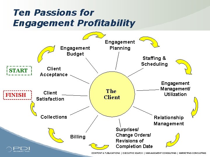 Ten Passions for Engagement Profitability Engagement Budget START FINISH Engagement Planning Staffing & Scheduling