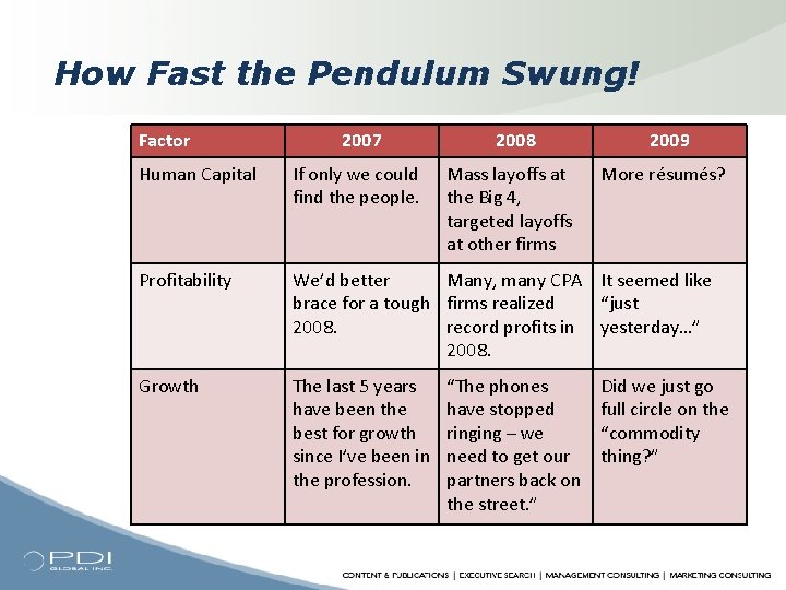 How Fast the Pendulum Swung! Factor 2007 2008 Mass layoffs at the Big 4,