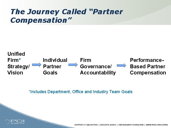 The Journey Called “Partner Compensation” Unified Firm* Strategy/ Vision Individual Partner Goals Firm Governance/