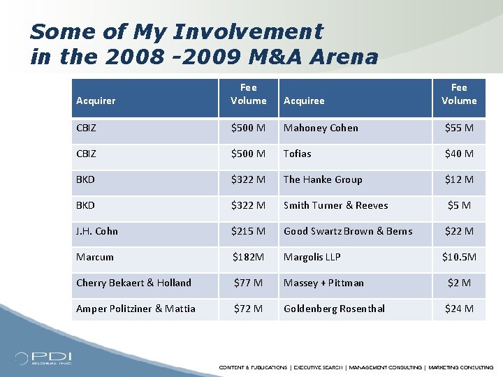 Some of My Involvement in the 2008 -2009 M&A Arena Acquirer Fee Volume Acquiree