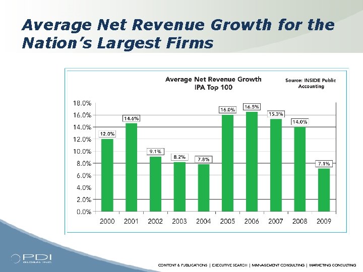 Average Net Revenue Growth for the Nation’s Largest Firms 