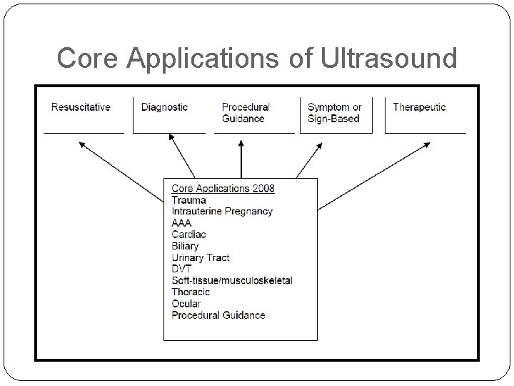 Core Applications of Ultrasound 