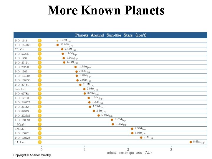 More Known Planets 