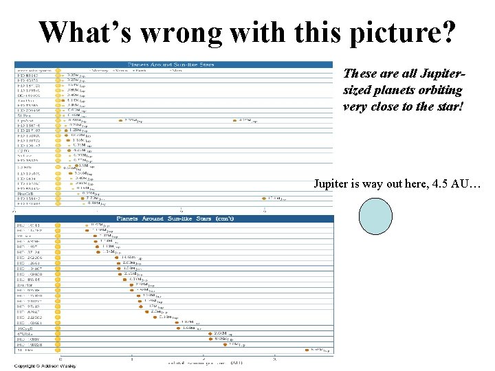 What’s wrong with this picture? These are all Jupitersized planets orbiting very close to