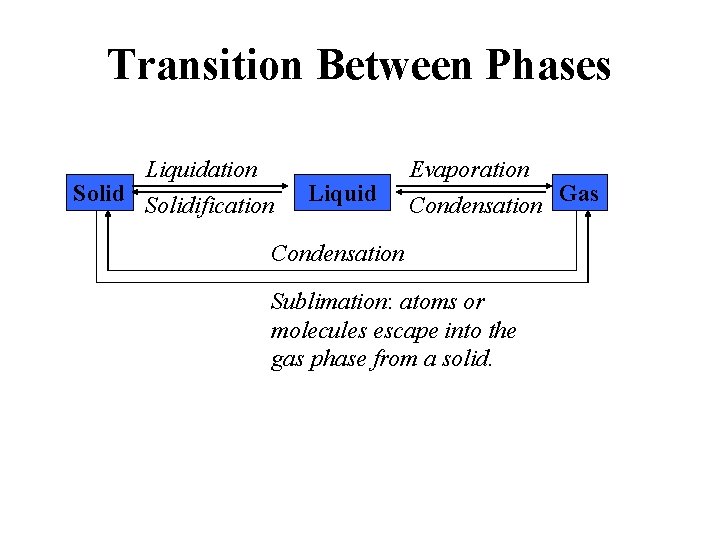 Transition Between Phases Liquidation Solidification Liquid Evaporation Condensation Gas Condensation Sublimation: atoms or molecules